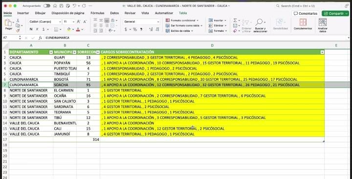 Cuadro en donde se relacionan 314 cargos, al parecer sobre contratados.